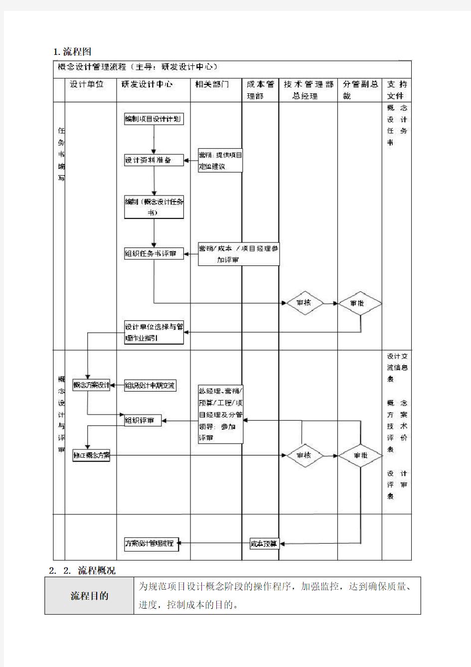 流程管理-HREP1SJ01概念设计管理流程 精品