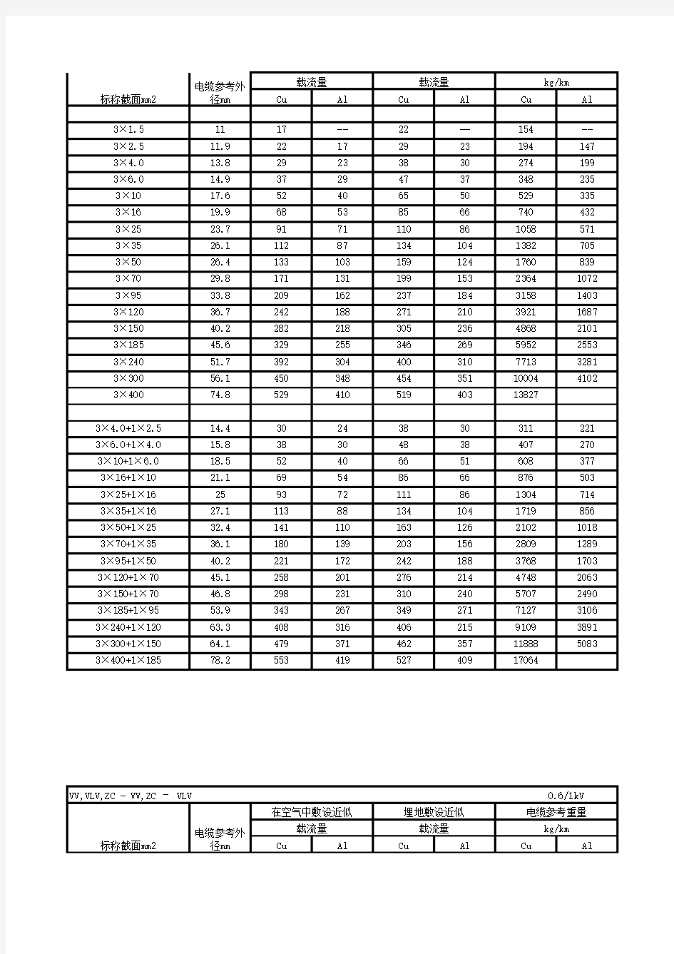 (完整版)电缆选型表