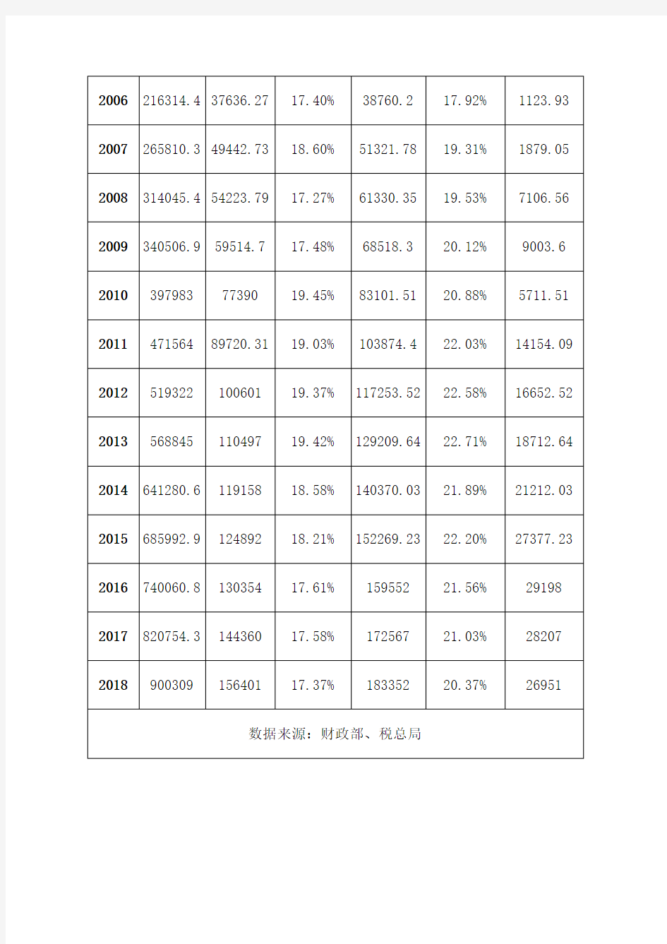 中国历年税收额财政收入占GDP比重