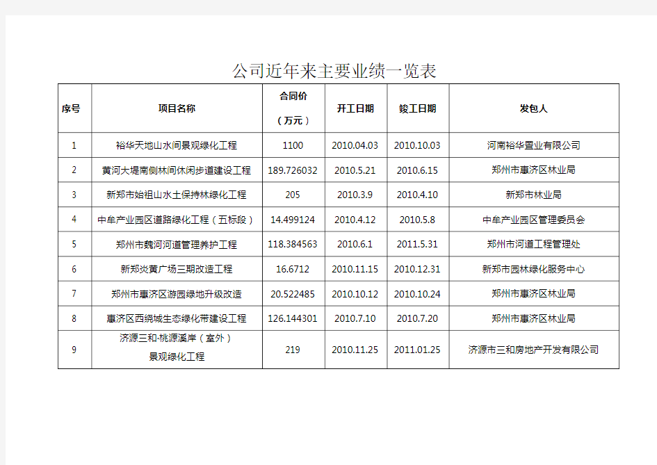 公司近年来主要业绩一览表