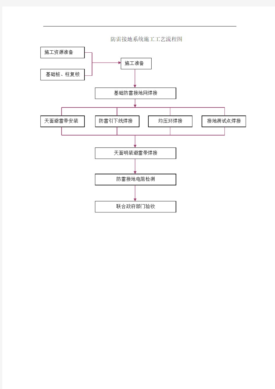 防雷接地系统施工工艺流程图