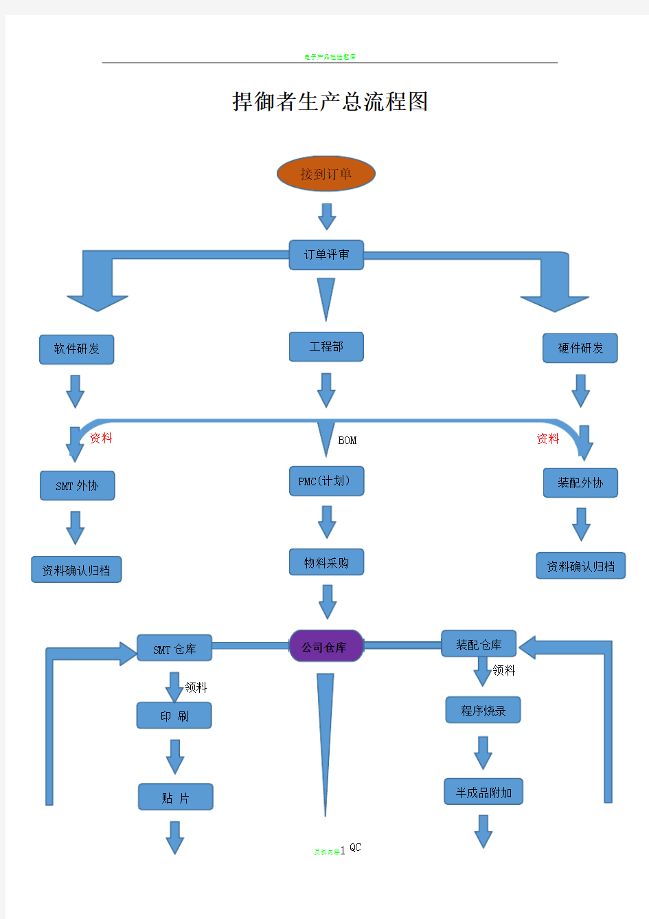 电子产品生产流程图