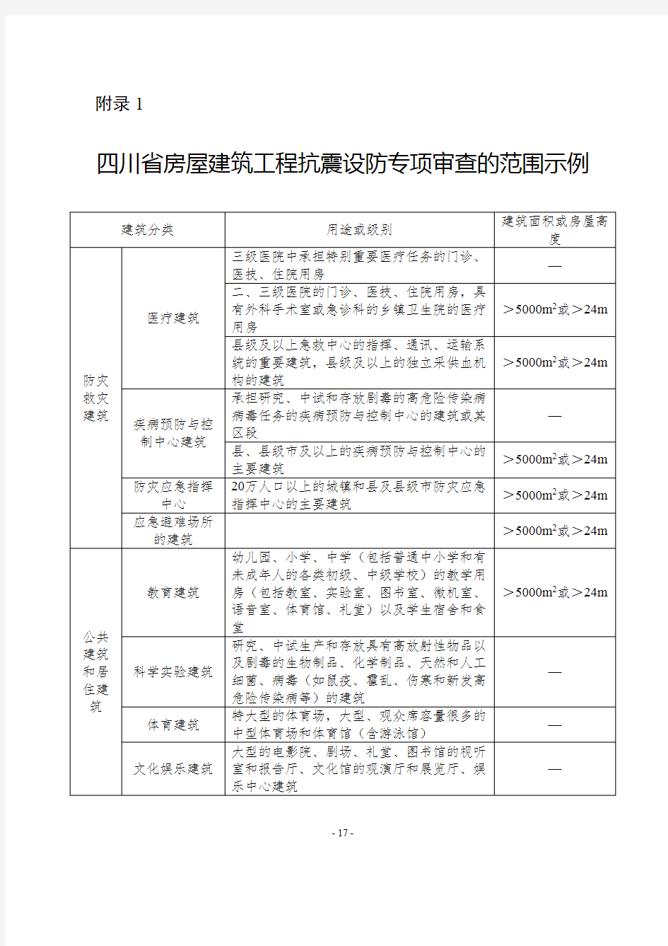 四川省房屋建筑工程抗震设防专项审查的范围示例、送审报告内容要求、专家组意见