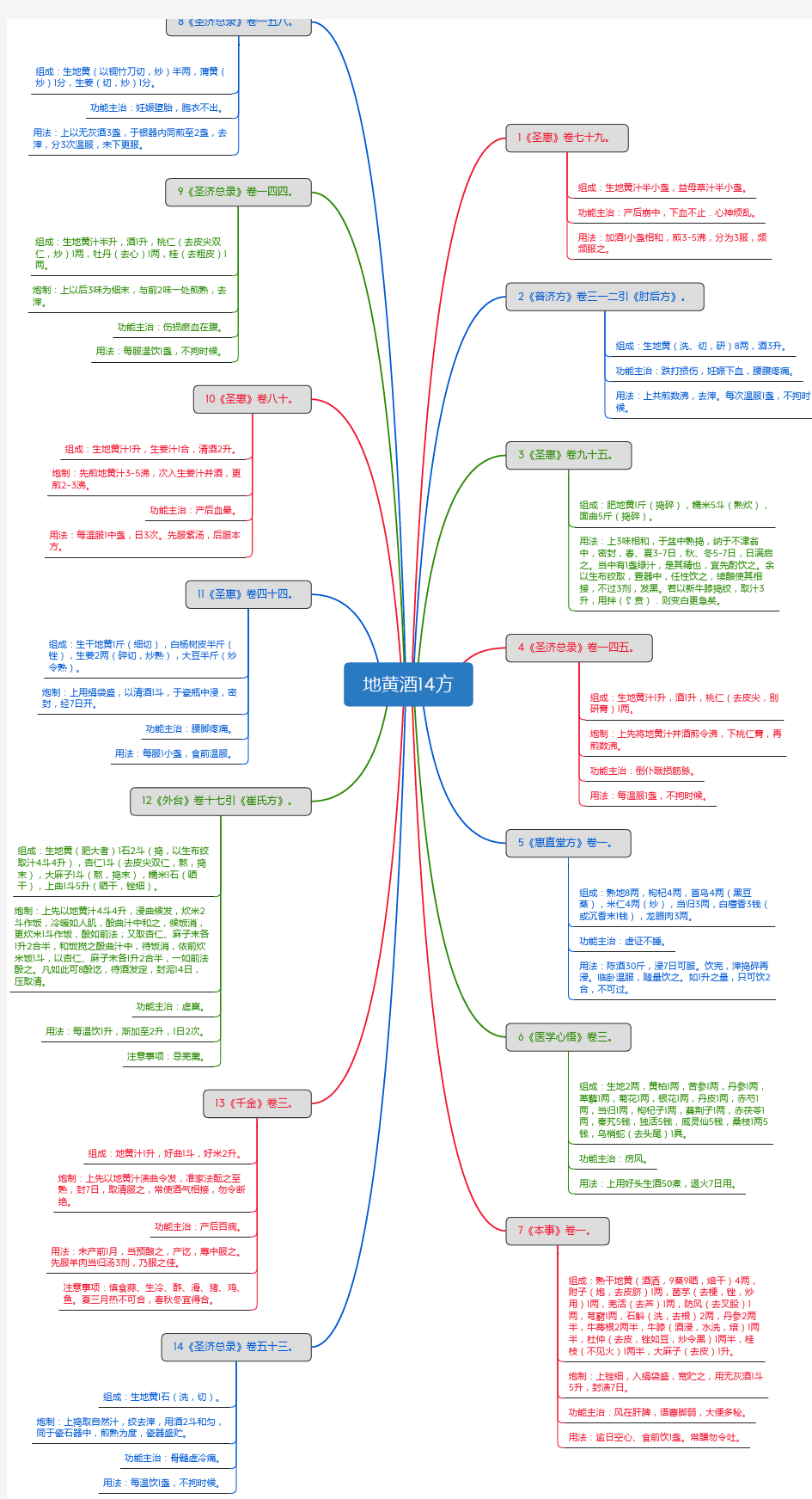 地黄酒14方_思维导图_方剂学_中药同名方来源