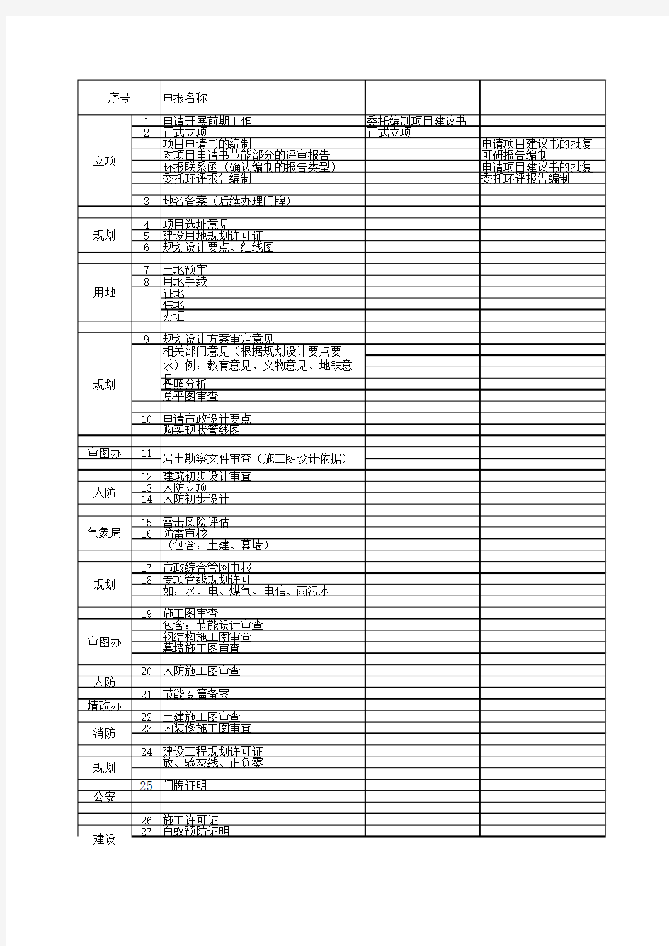 建设项目前期报批流程