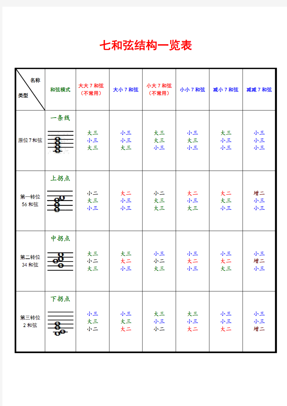 七和弦结构一览表