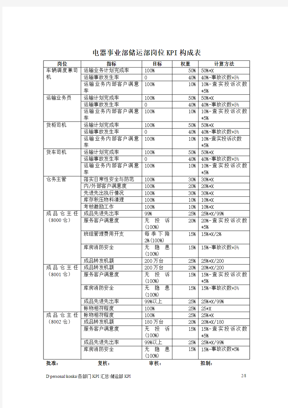 储运部KPI