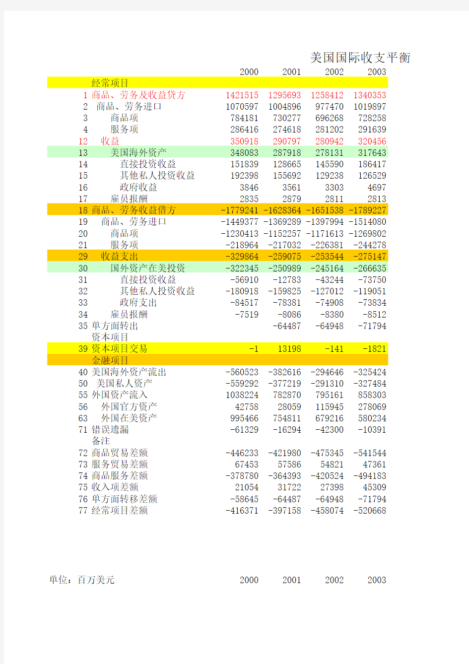 2000-2009年美国国际收支平衡表中文版