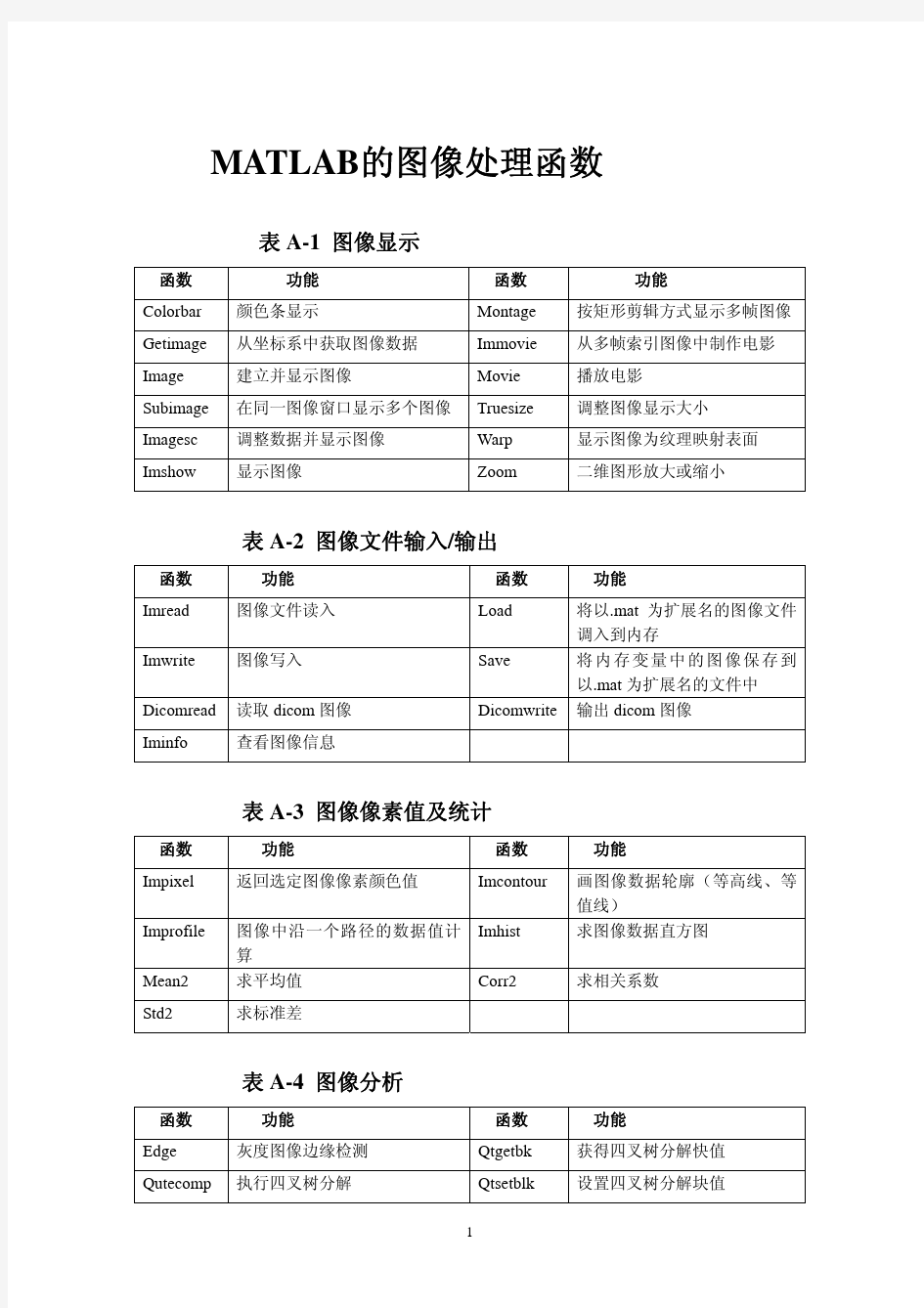 Matlab图像处理函数