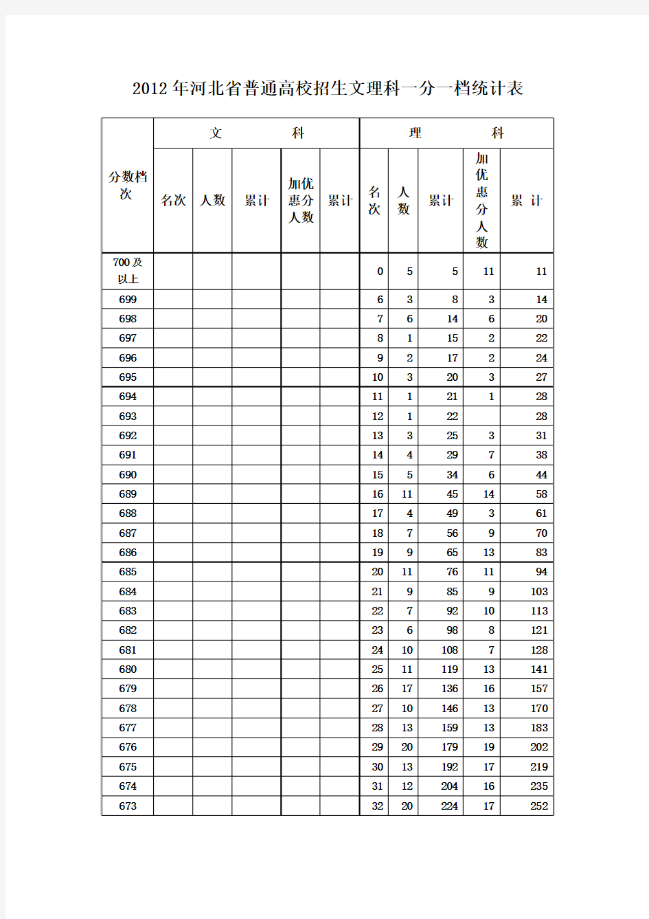 2012年河北省普通高校招生文理科一分一档统计表