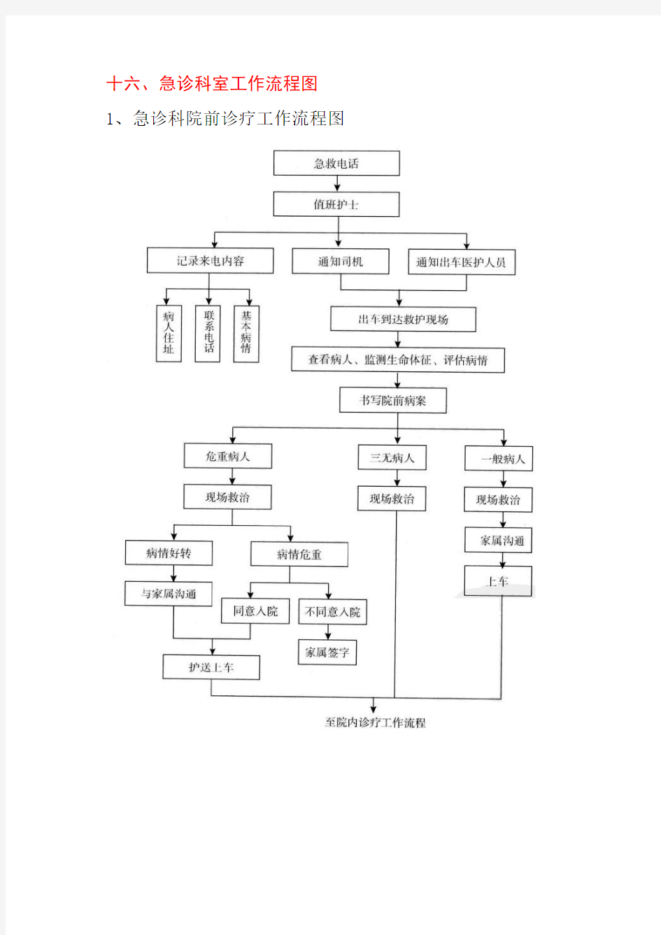 急诊科流程图