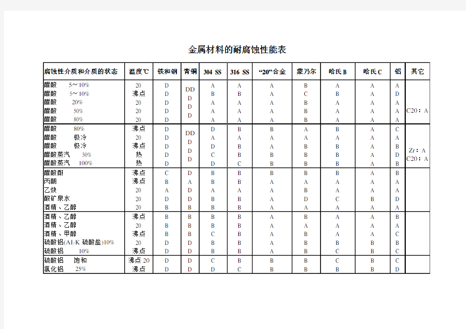 金属材料的耐腐蚀性能表