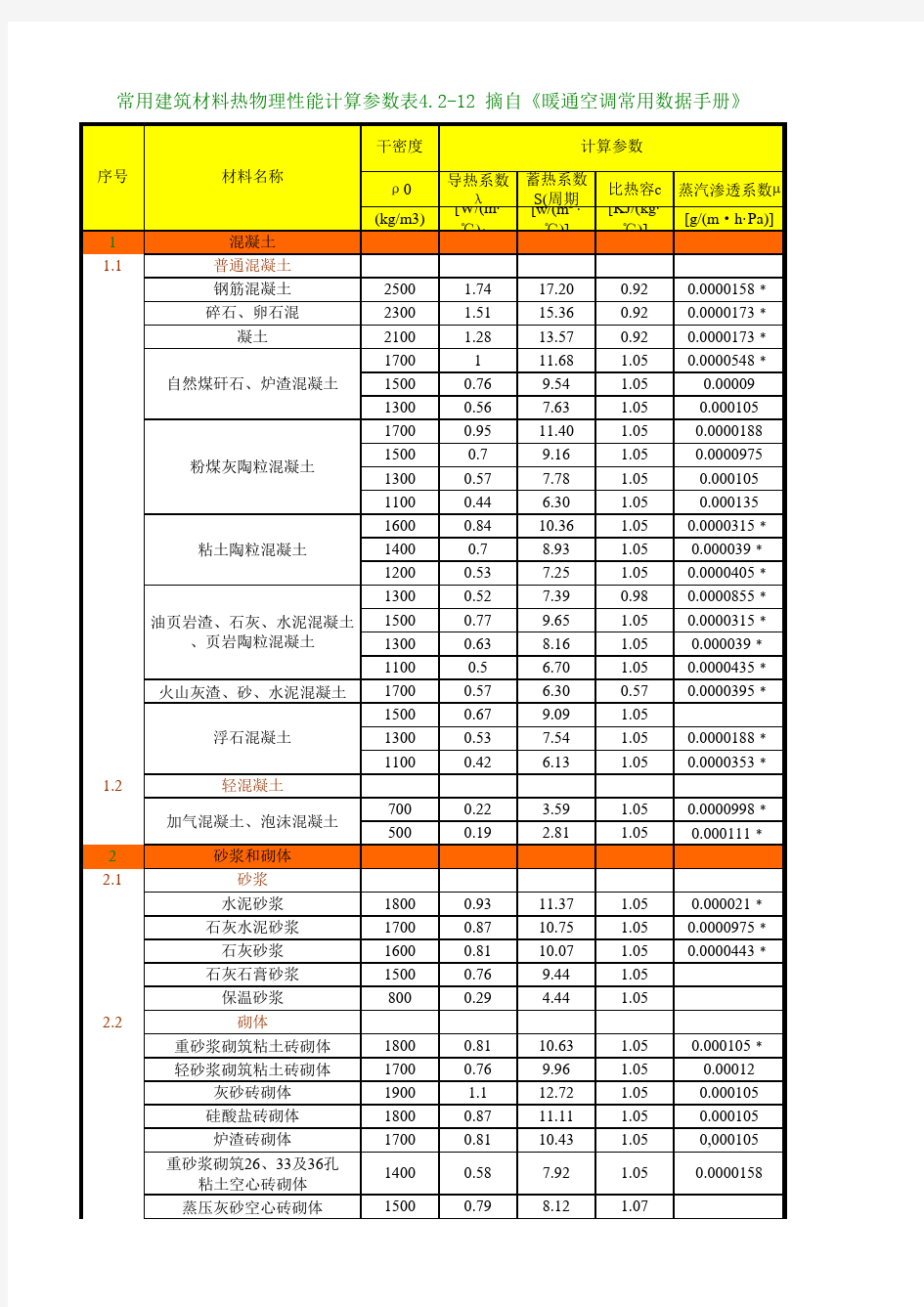 建筑材料热物理特性表(《暖通空调常用数据手册》第二版)