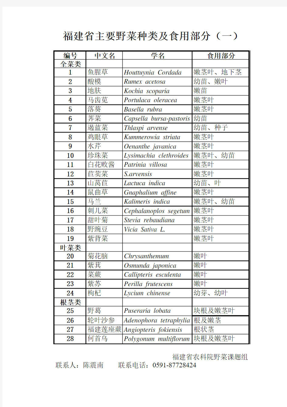 福建省主要野菜的种类食用部分