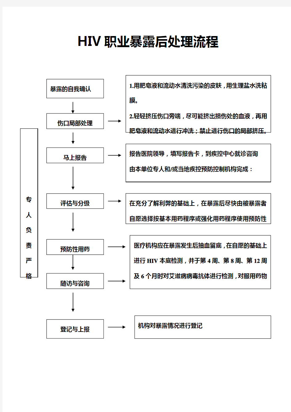 HIV职业暴露后处理流程