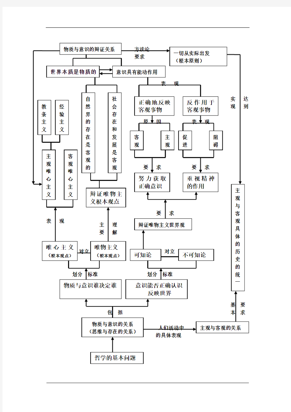 《生活与哲学》全册知识体系构建图表