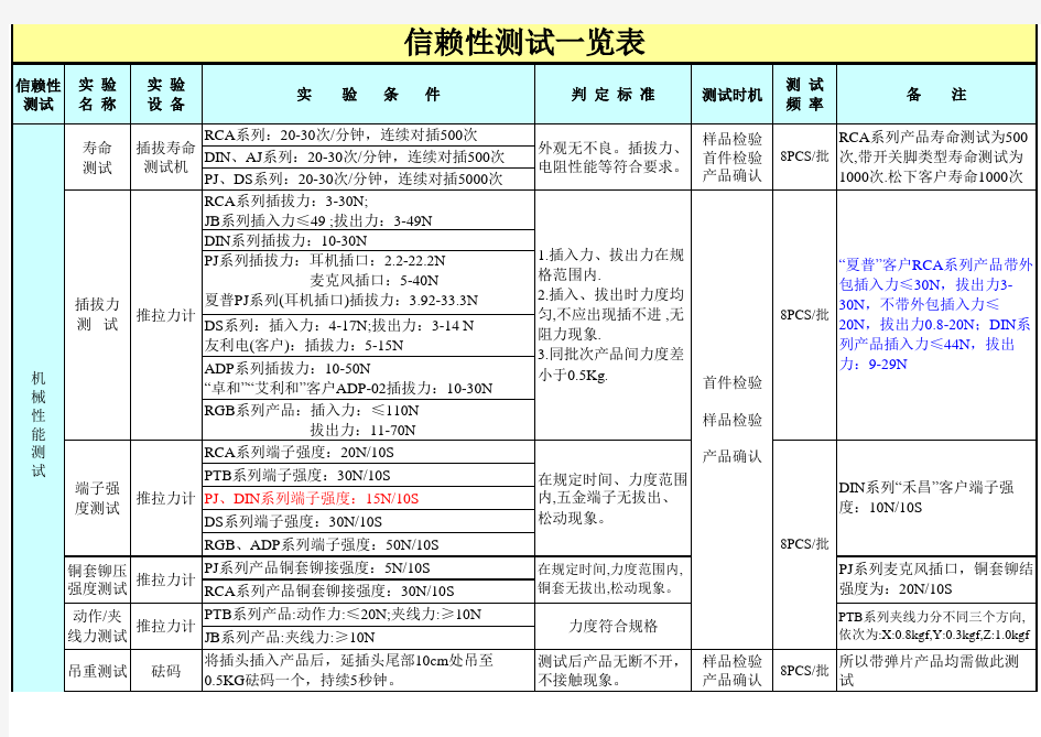 信赖性测试一览表(1)