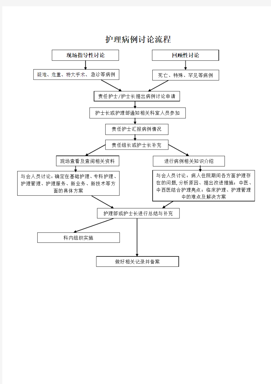 护理病例讨论流程