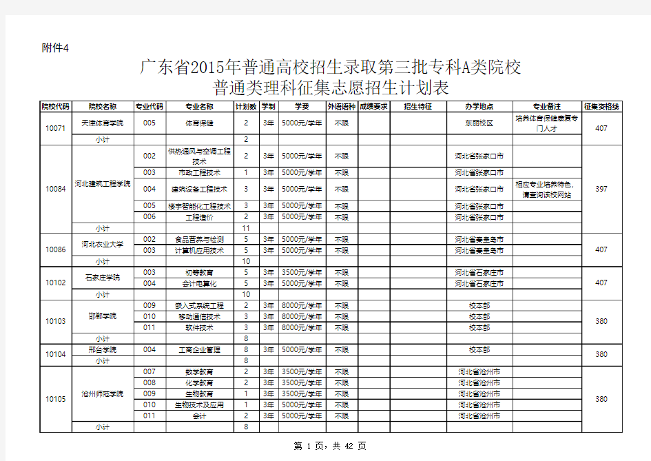 广东省2015年普通高校招生录取第三批专科A类院校普通类理科征集志愿招生计划表