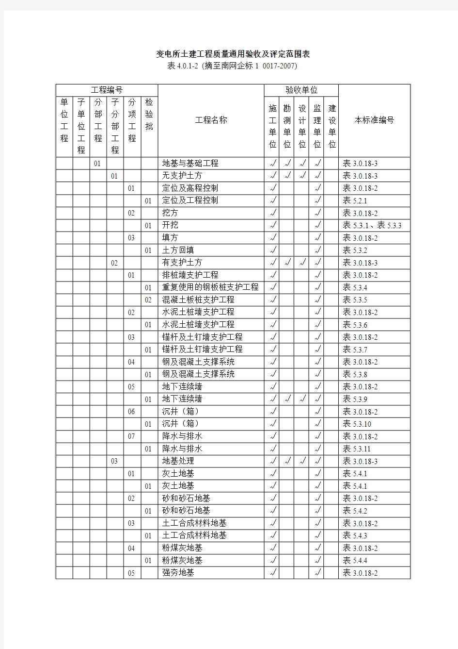 (范本) 变电所土建工程质量通用验收及评定范围表