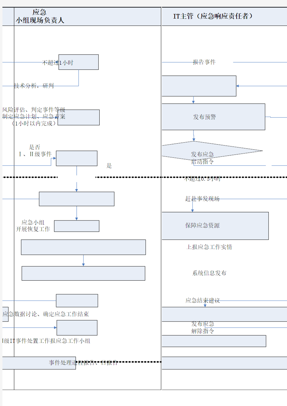 IT事故应急响应流程图