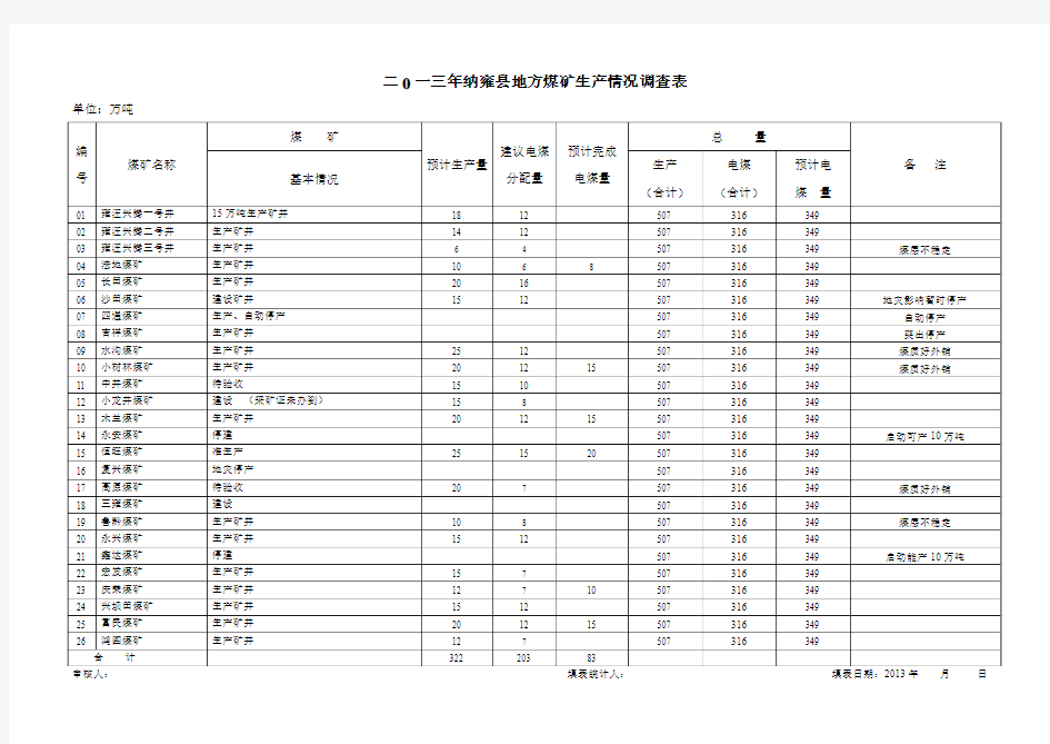 二0一三年纳雍县地方煤矿生产情况调查表