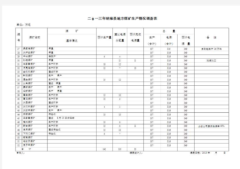 二0一三年纳雍县地方煤矿生产情况调查表
