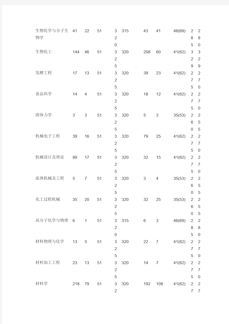 最新最全华东理工大学各专业考研报录比汇总