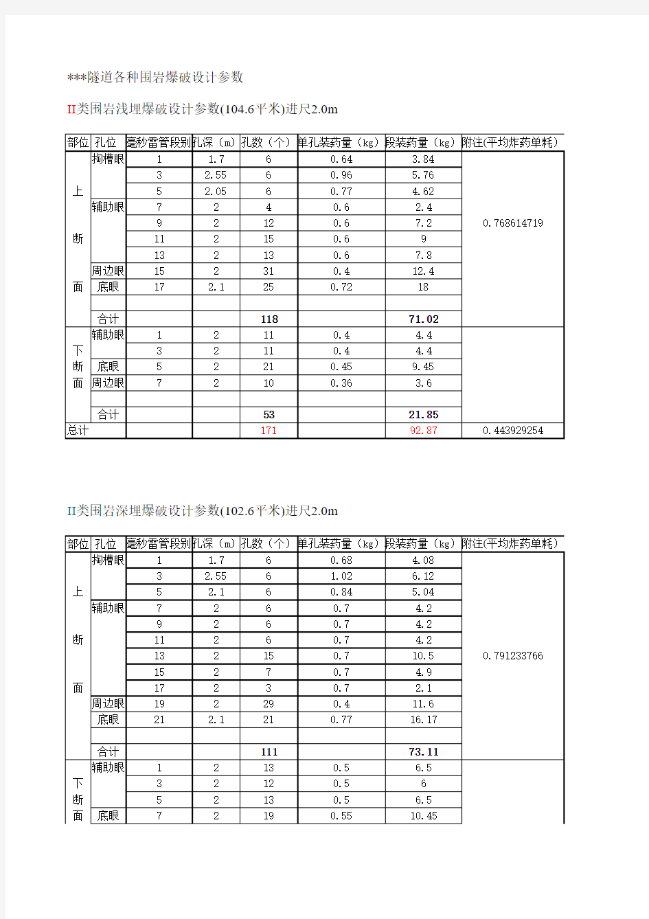 隧道各种围岩爆破设计参数