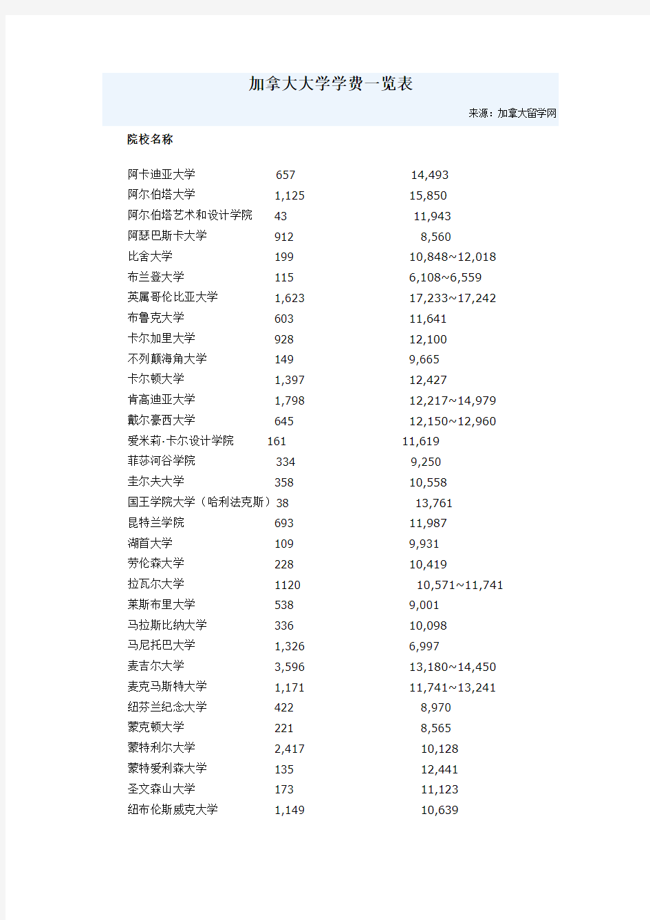 加拿大大学学费一览表