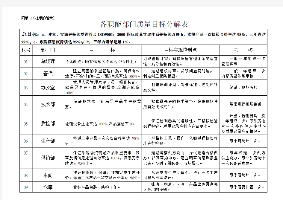 质量目标分解表