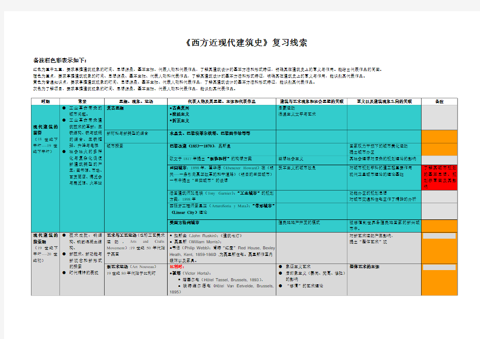 西方近现代建筑史