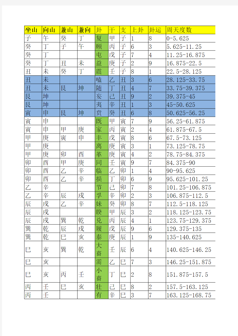 24山与64卦对应表