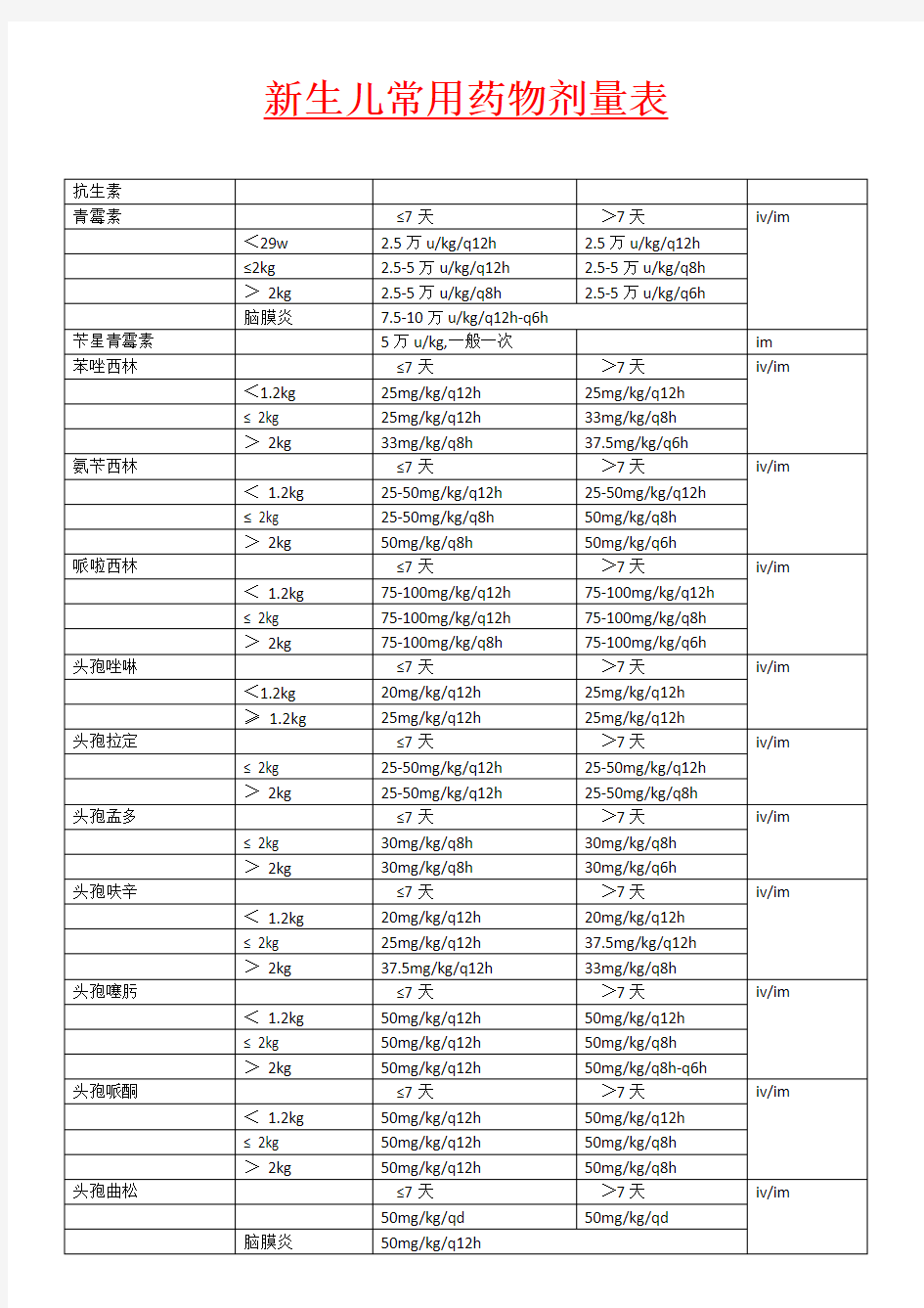 新生儿常用药物剂量表