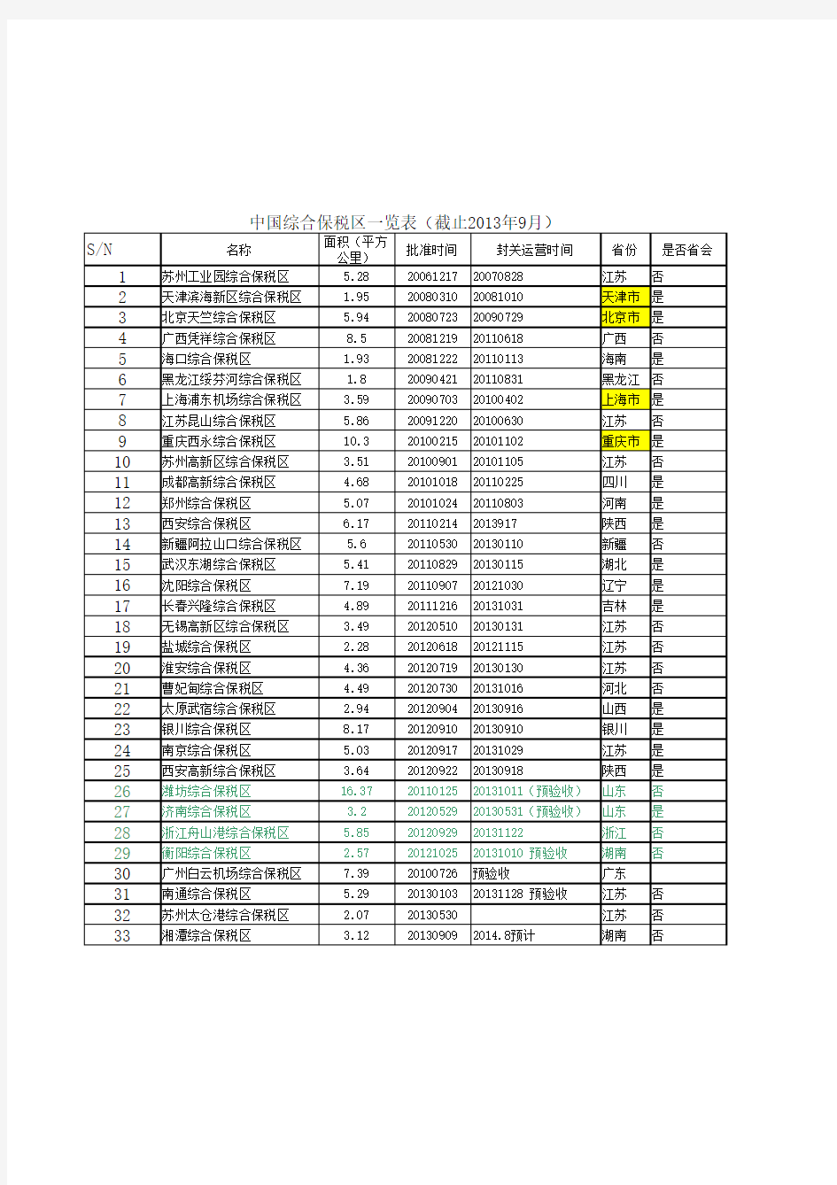 中国综合保税区一览表(截止2013年9月)