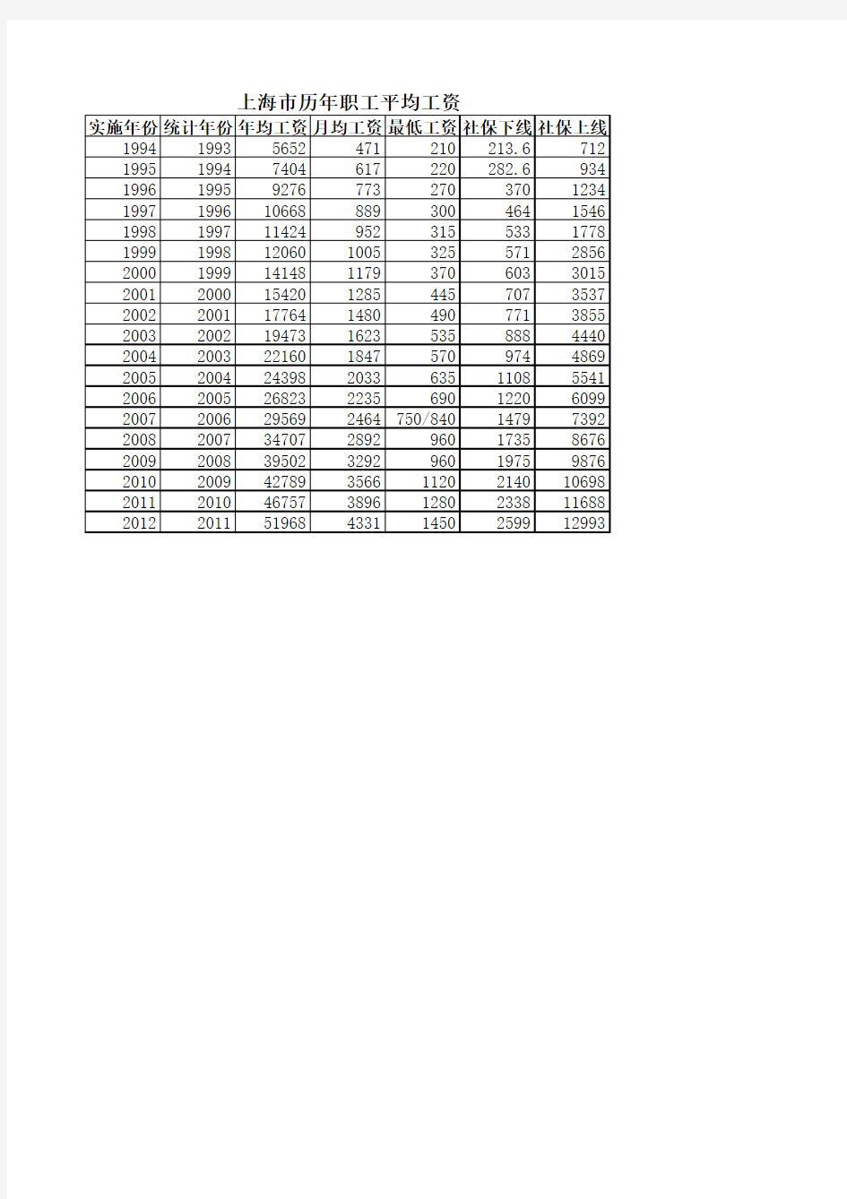 上海历年职工平均工资