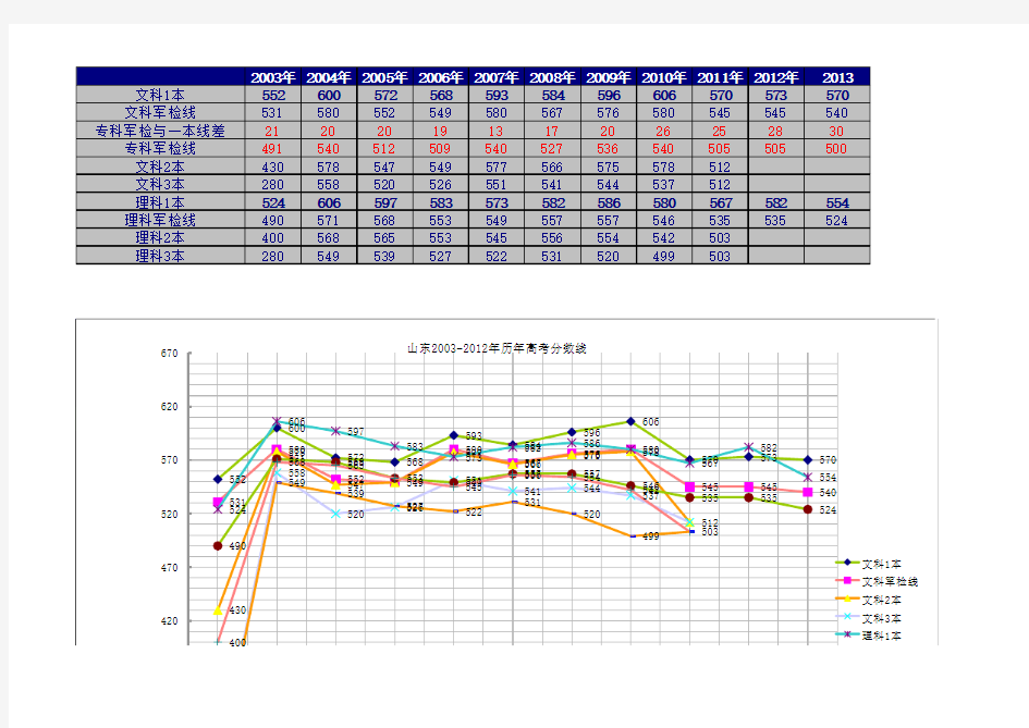 山东省历年高考分数线统计(2003-2013)