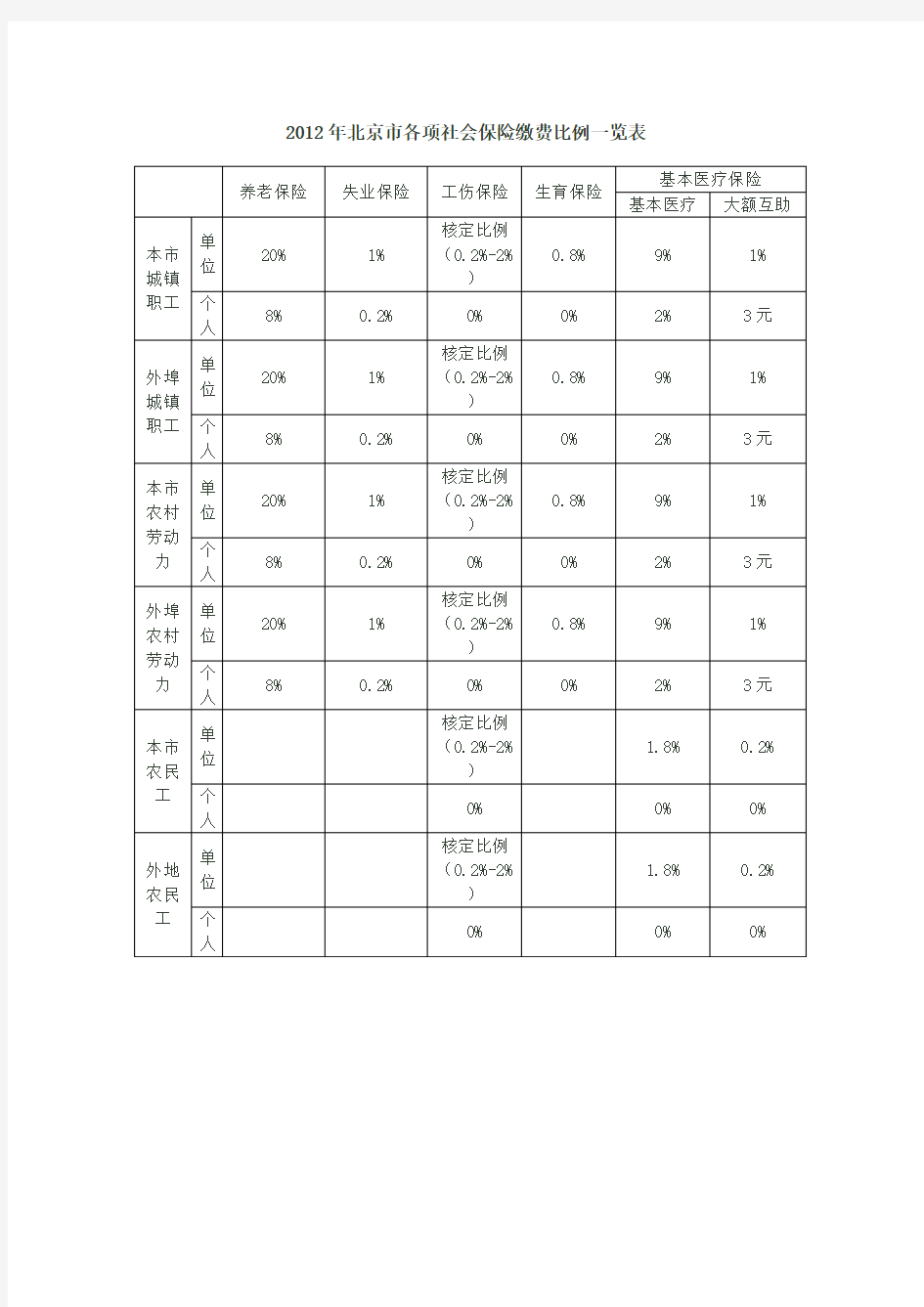 2012年北京市社保缴纳基数及比例(含个人委托存档)