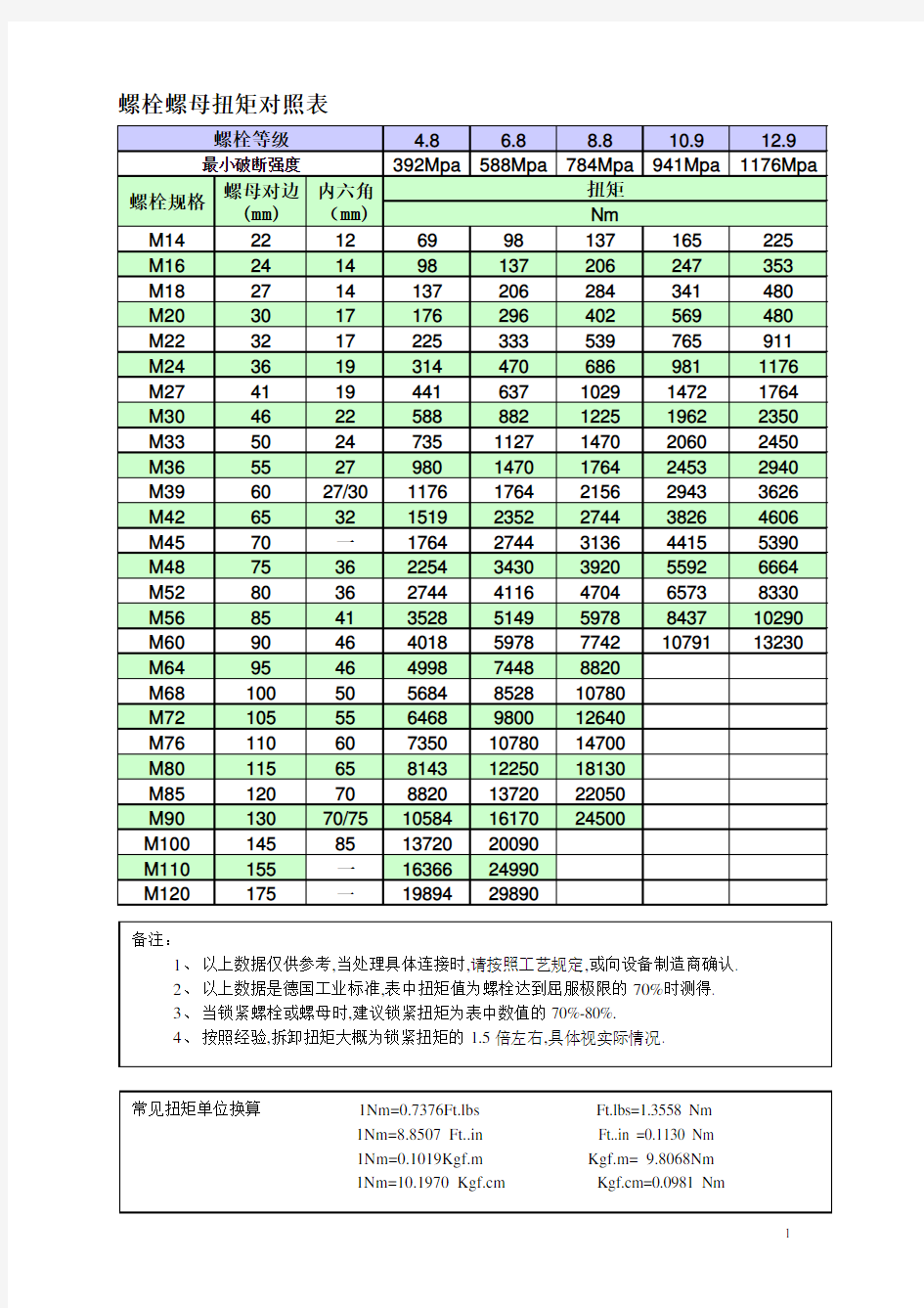 螺栓螺母扭矩对照表