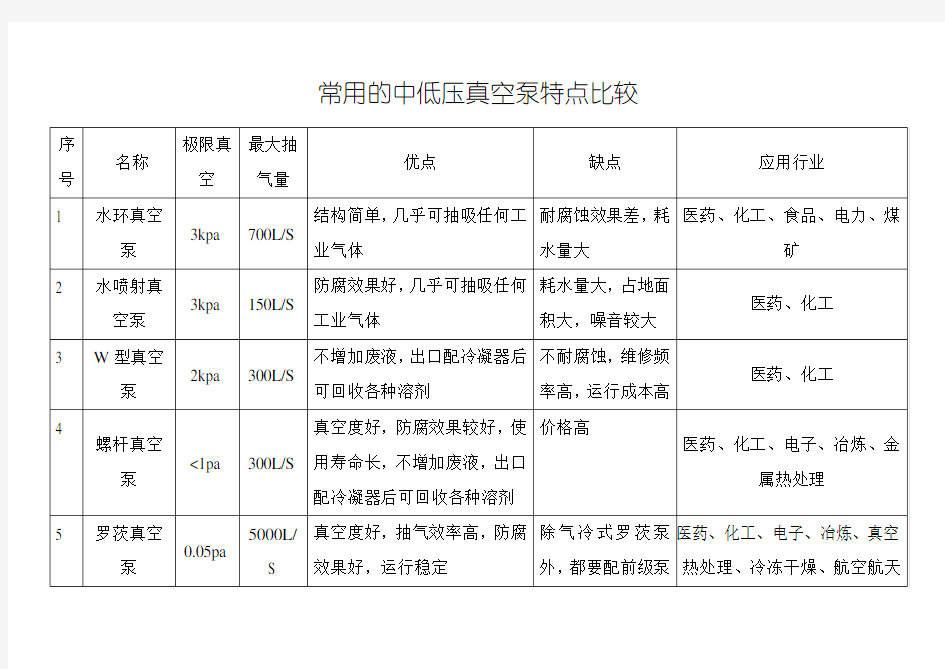 几种常用真空泵的优缺点介绍