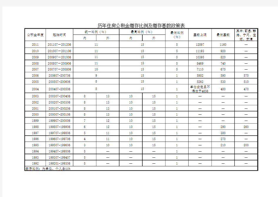 历年住房公积金缴存比例及缴存基数政策表