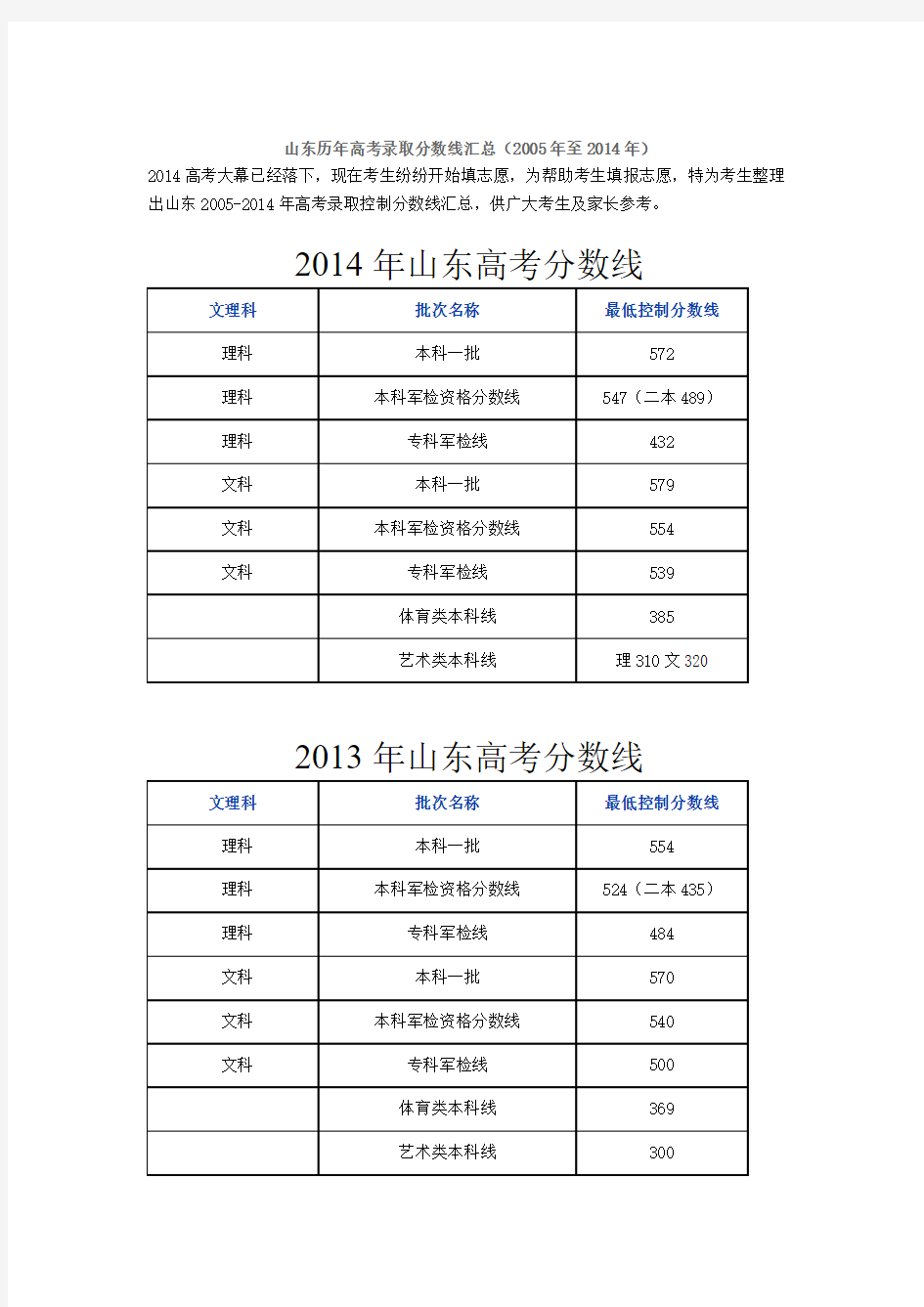 山东历年高考录取分数线汇总(2005年至2014年)