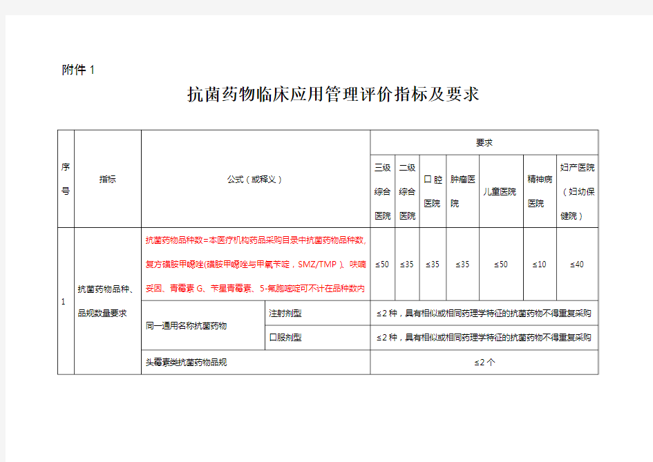 2015抗菌药物临床应用管理评价指标及要求