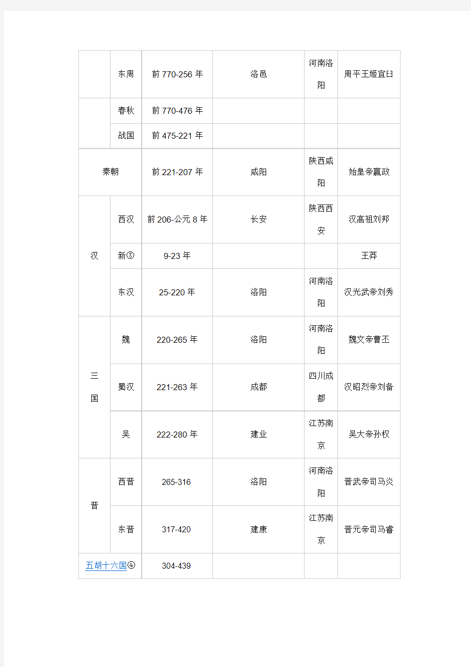 七年级历史朝代更替表。