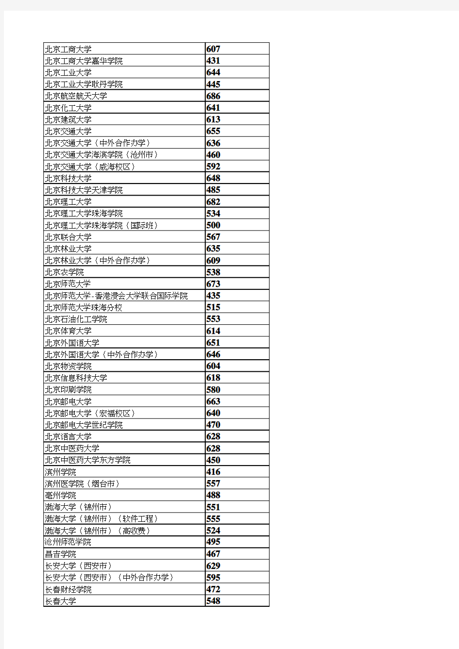 2020年河北省本科批理工一志愿平行投档最低分统计表