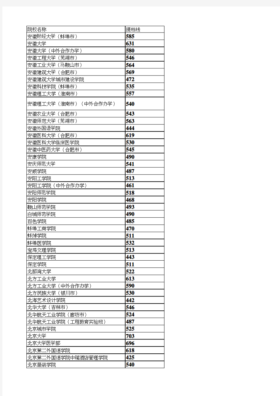 2020年河北省本科批理工一志愿平行投档最低分统计表