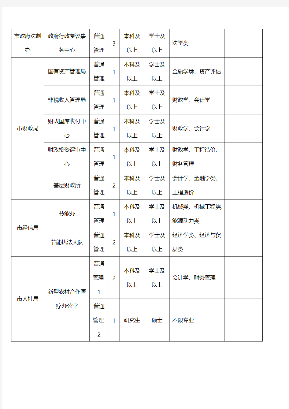 [VIP专享]2014年枣庄滕州事业单位考试招考职位表