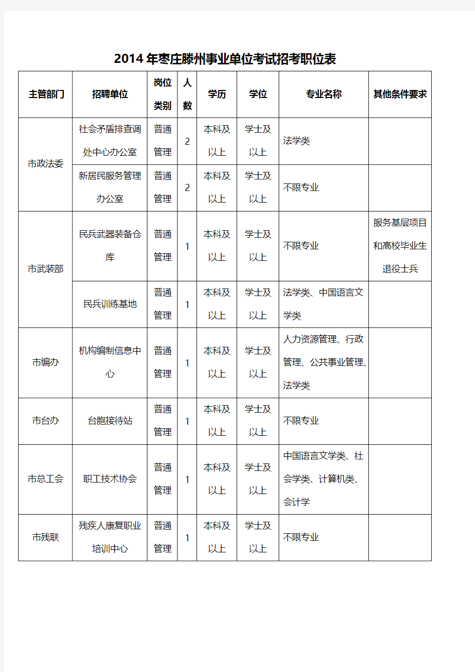 [VIP专享]2014年枣庄滕州事业单位考试招考职位表
