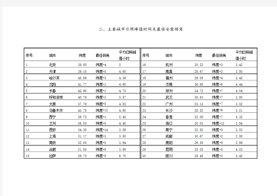 全国各地太阳能总辐射量与年均日照时间