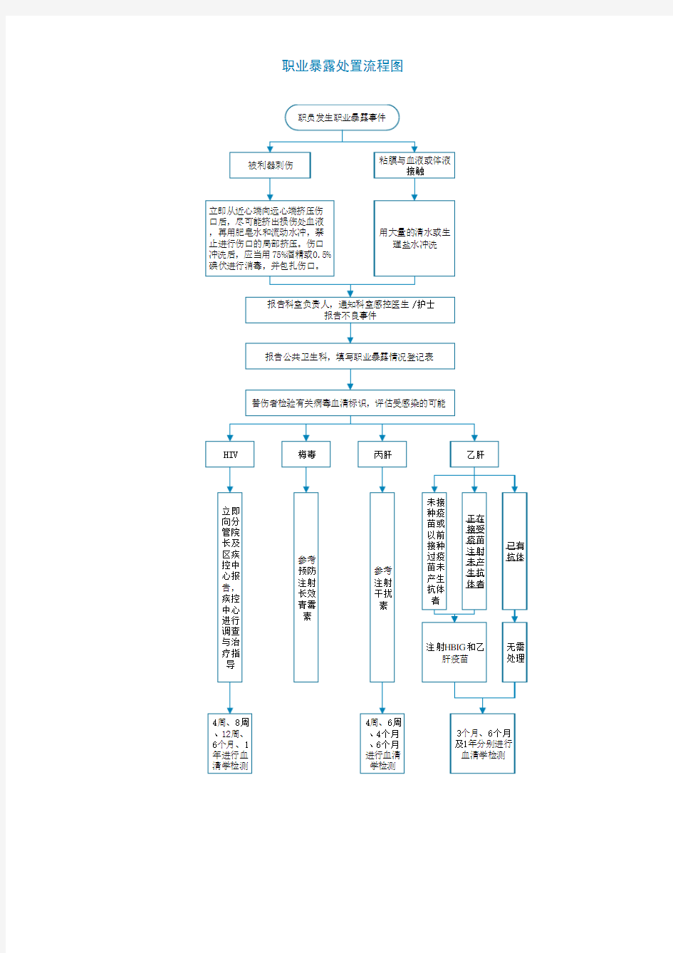 职业暴露处置流程图